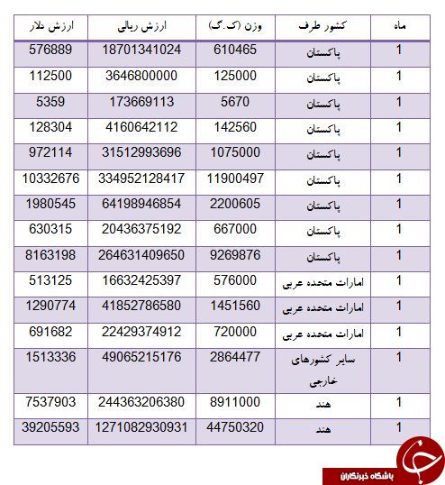چند هزار تن از برنج های کشور از هند و پاکستان تامین می شود؟