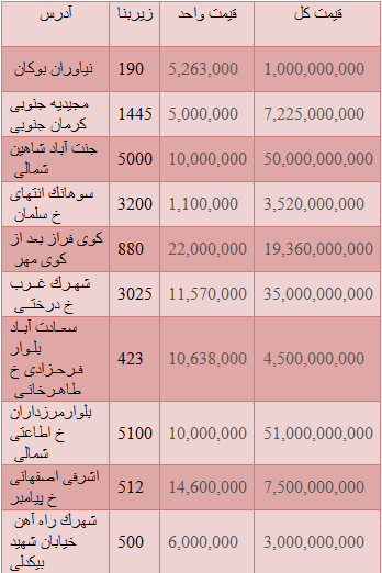 مظنه انواع زمین با متراژ های مختلف در تهران+ جدول