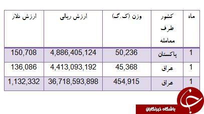 صادرات 500 تن پد پلاستيكی نوار كاست چقدر برای کشور سود داشته است؟