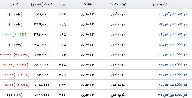 قیمت روز تیرآهن در بازار