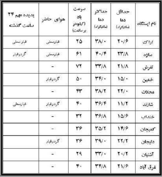 نوسان دمای هوای شهرستان های استان + جدول دما