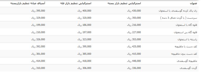 نرخ انواع گوشت گرم گوسفندی وارداتی در بازار