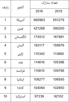 رشد کمیت تولید علم ایران به 19 درصد رسید/معرفی دانشگاه&zwnj;&shy;ها و مراکز تحقیقاتی با بیشترین کمیت علم