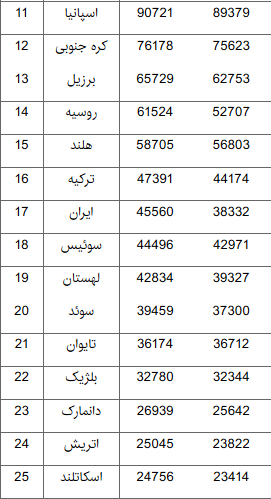 رشد کمیت تولید علم ایران به 19 درصد رسید/معرفی دانشگاه&zwnj;&shy;ها و مراکز تحقیقاتی با بیشترین کمیت علم
