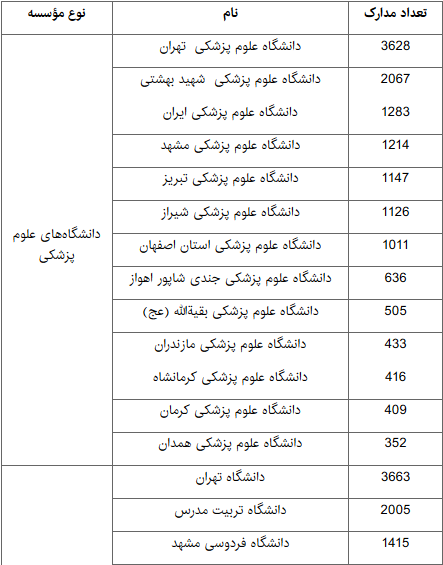 رشد کمیت تولید علم ایران به 19 درصد رسید/معرفی دانشگاه&zwnj;&shy;ها و مراکز تحقیقاتی با بیشترین کمیت علم
