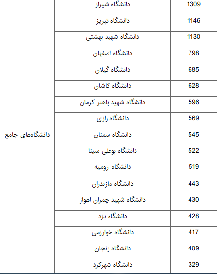 رشد کمیت تولید علم ایران به 19 درصد رسید/معرفی دانشگاه&zwnj;&shy;ها و مراکز تحقیقاتی با بیشترین کمیت علم