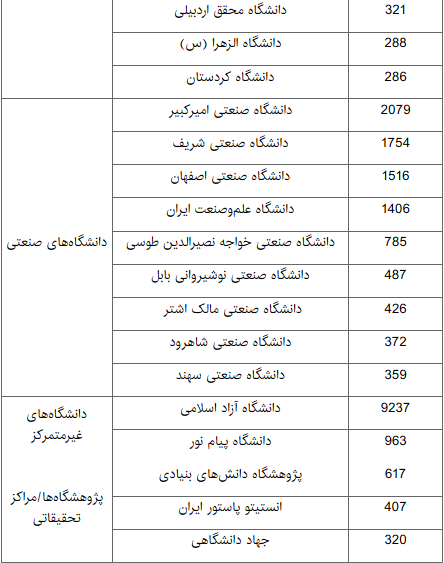 رشد کمیت تولید علم ایران به 19 درصد رسید/معرفی دانشگاه&zwnj;&shy;ها و مراکز تحقیقاتی با بیشترین کمیت علم