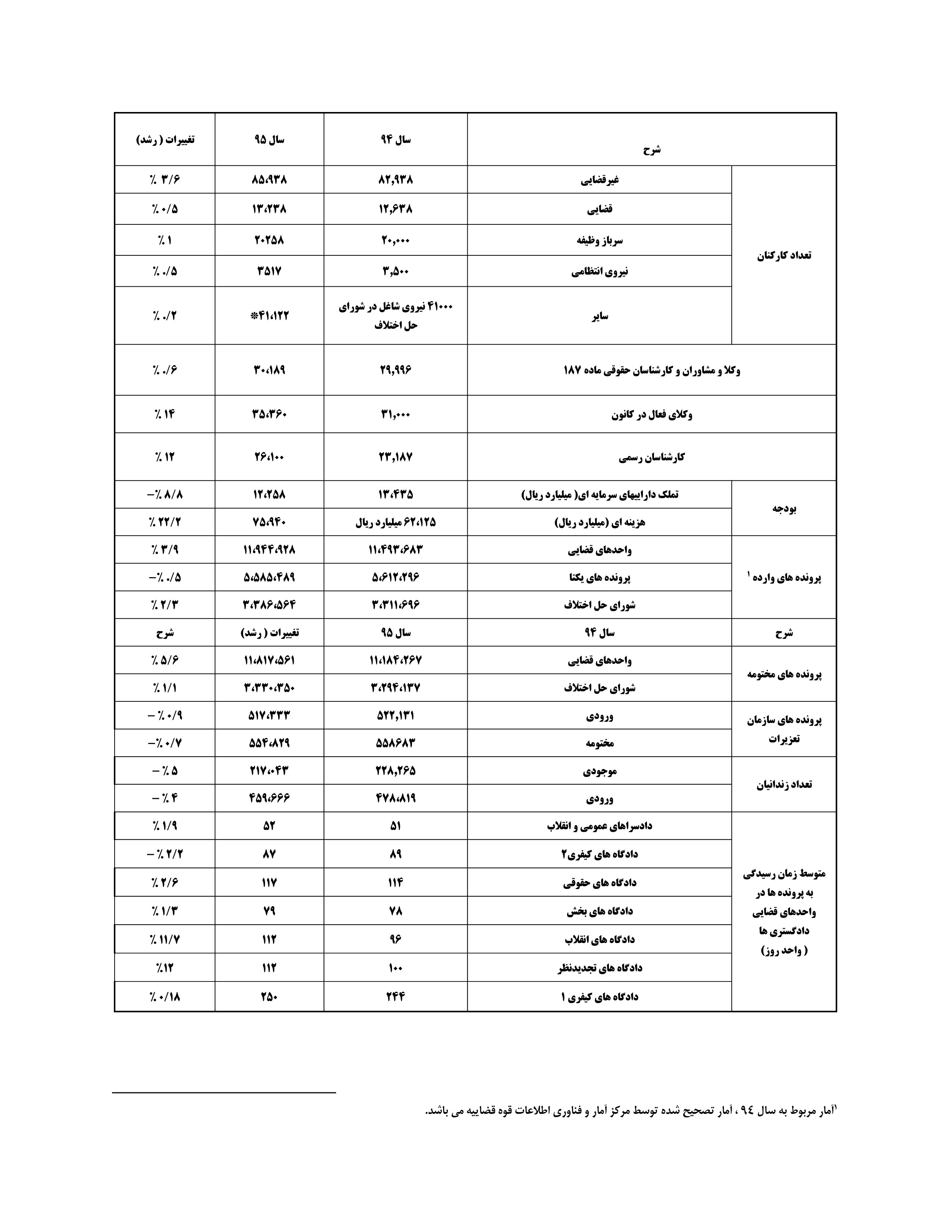 تشکیل 158 شعبه شورای حل اختلاف ویژه زندان&zwnj;ها/ کاهش 5 درصدی موجودی زندان ها نسبت به سال گذشته