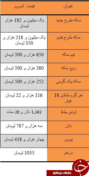 رونق در بازار طلا و سکه / دلار سه هزار و 787 تومان