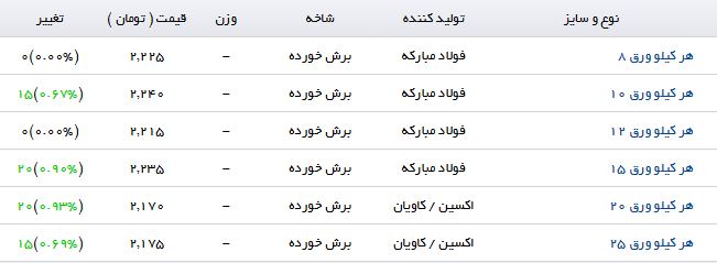 آخرین تغییرات قیمت صفحه ستون در بازار