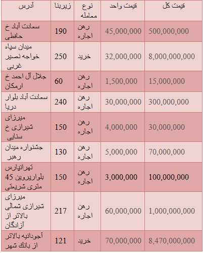 مظنه قیمت واحدهای تجاری در تهران+ جدول