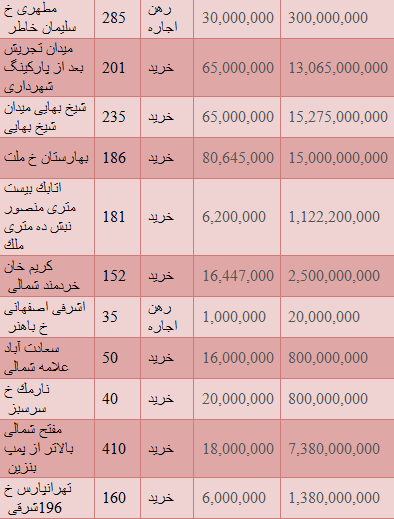 مظنه قیمت واحدهای تجاری در تهران+ جدول