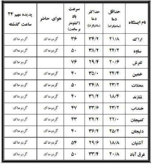 نوسان دمای هوای شهرستان های استان + جدول دما