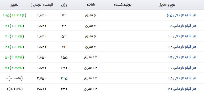 نرخ فروش ناودانی در بازار