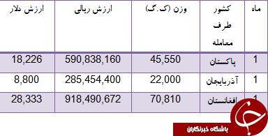 کدام کشورها از ایران گریس می خرند؟