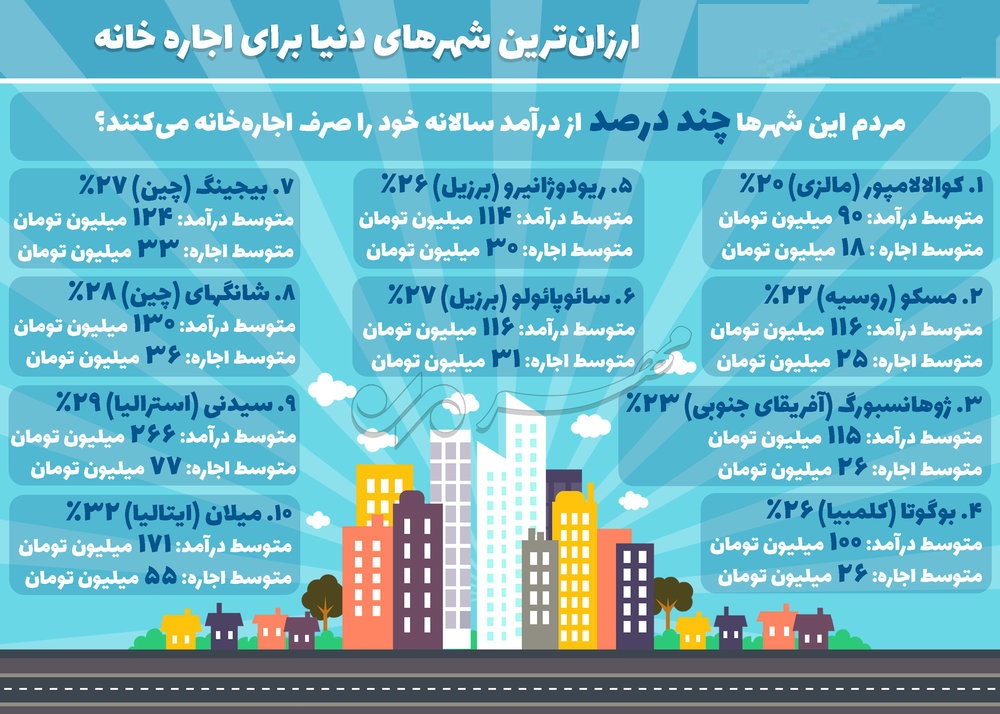 ارزان&zwnj;ترین شهرهای دنیا برای اجاره خانه