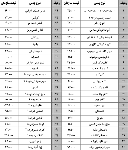 نرخ نامه سازمان میادین بندرعباس