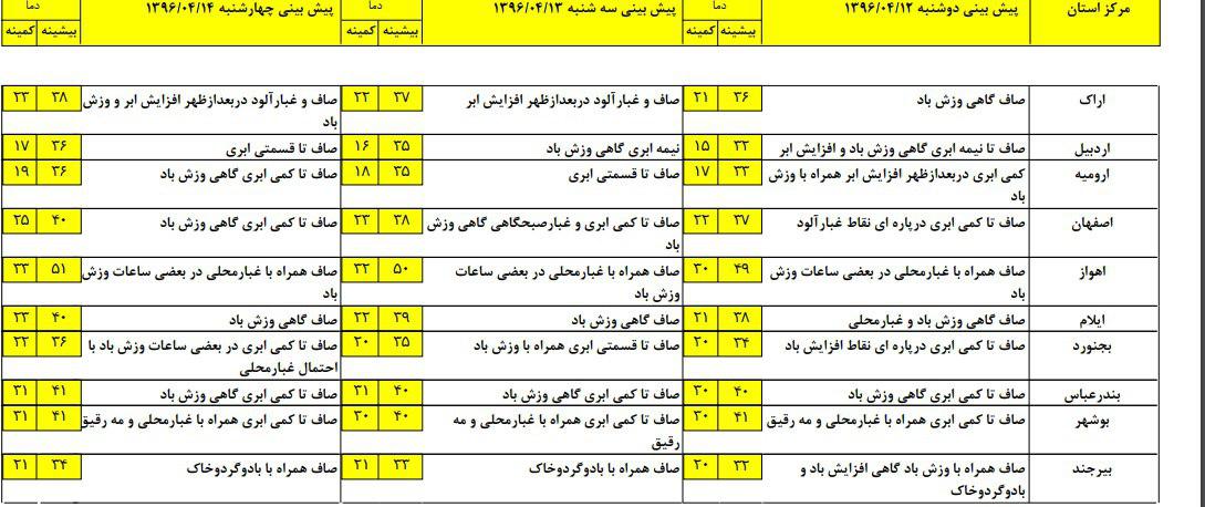 رگبار باران و رعد و برق در نیمه غربی کشور/شرق دریای عمان مواج است