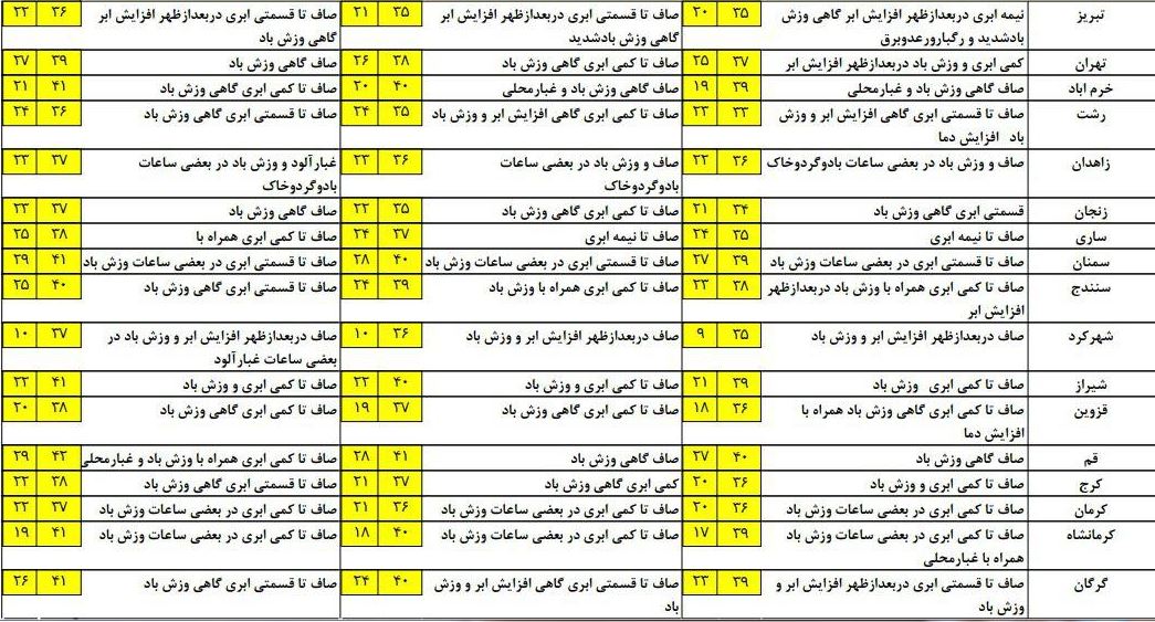 رگبار باران و رعد و برق در نیمه غربی کشور/شرق دریای عمان مواج است