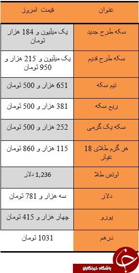 سکه امامی سقوط کرد/ دلار سه هزار و 781 تومان