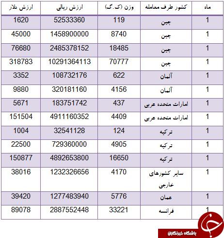 اتو برقی های ایران توسط کدام کشورها تامین می شود؟