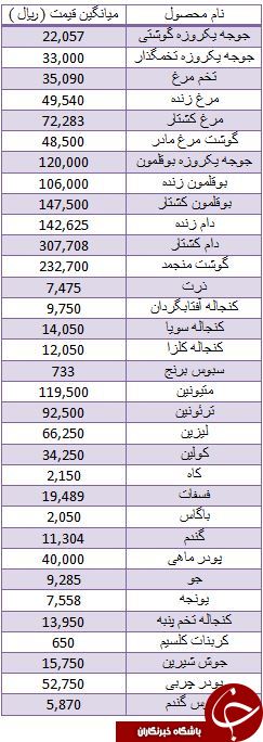 قیمت نهاده های دامی و کشاورزی در بازار