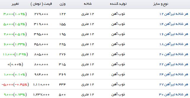 آخرین تغییرات قیمت تیر آهن