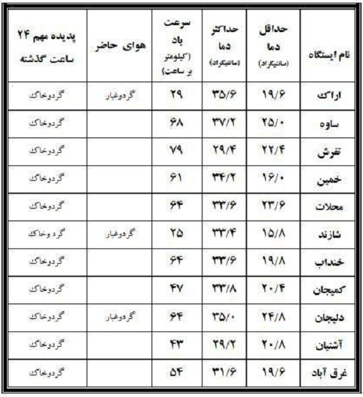 نوسان دمای هوای شهرستان های استان + جدول دما