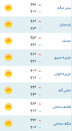 کمینه و بیشینه دمای هوای هرمزگان