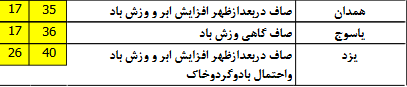 وزش شدید باد در نیمه شرقی کشور