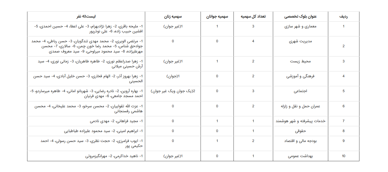 تشریح روند شکل&zwnj;گیری فهرست 21نفره نامزدهای شورای اسلامی شهر تهران
