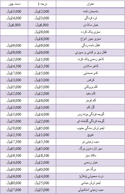 آخرین قیمت انواع فرنگیجات در بازار