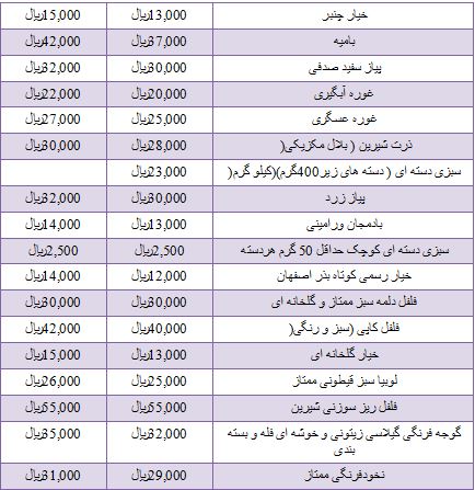 آخرین قیمت انواع فرنگیجات در بازار