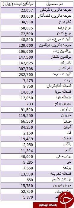 افزایش قیمت مرغ و جوجه در بازار
