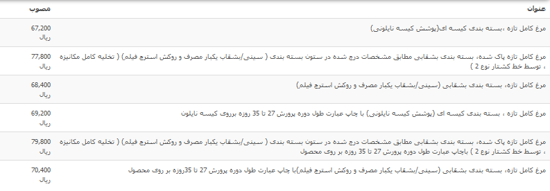 قیمت مرغ تازه در بازار