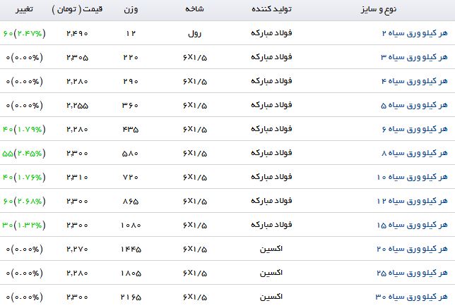 آخرین تغییرات قیمت ورق سیاه در بازار