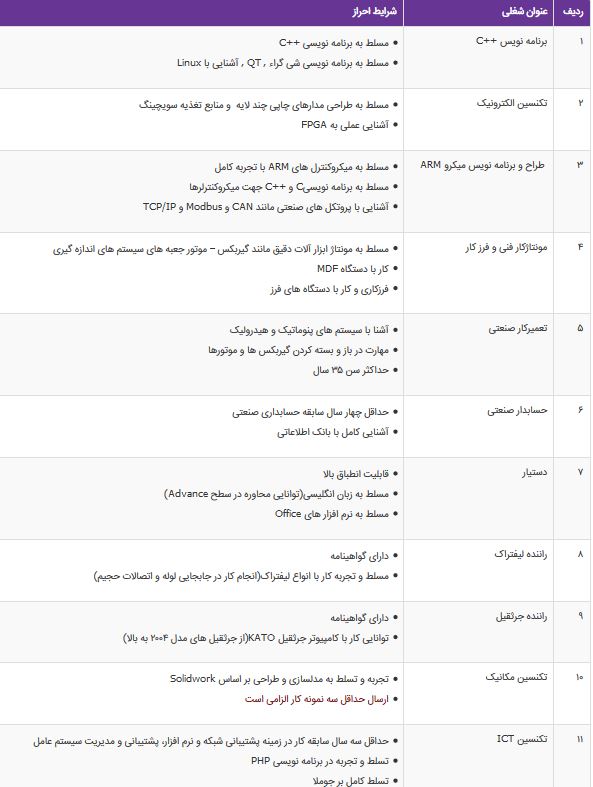 استخدام ۱۱ ردیف شغلی در شیراز