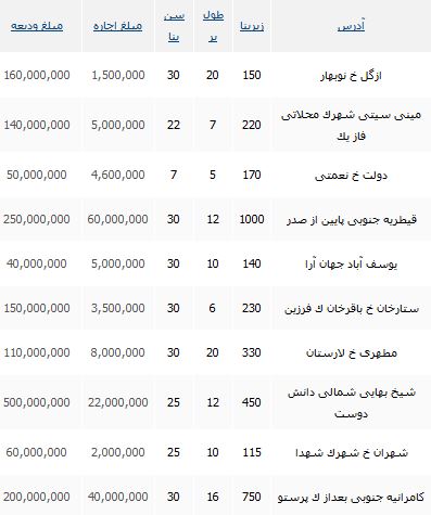 مظنه قیمت رهن و اجاره ویلاهای تهران