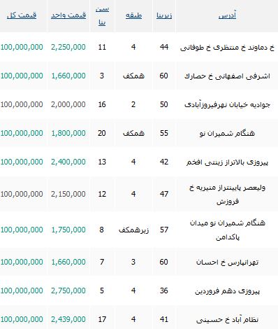 با 100 میلیون تومان در کدام مناطق تهران می توان آپارتمان خرید؟