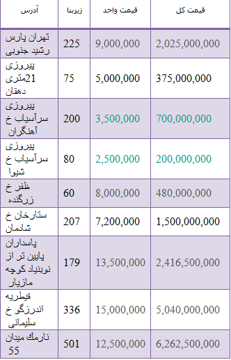 مظنه قیمت خانه های کلنگی+ جدول