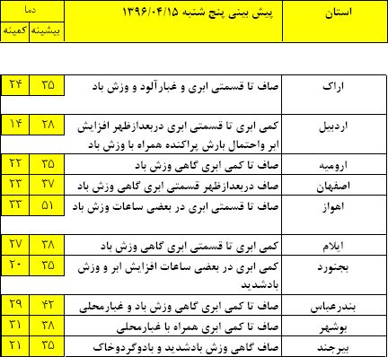 باران و وزش باد در غرب کشور/ دریای خزر مواج خواهد شد