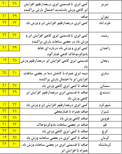 باران و وزش باد در غرب کشور/ دریای خزر مواج خواهد شد