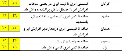 باران و وزش باد در غرب کشور/ دریای خزر مواج خواهد شد