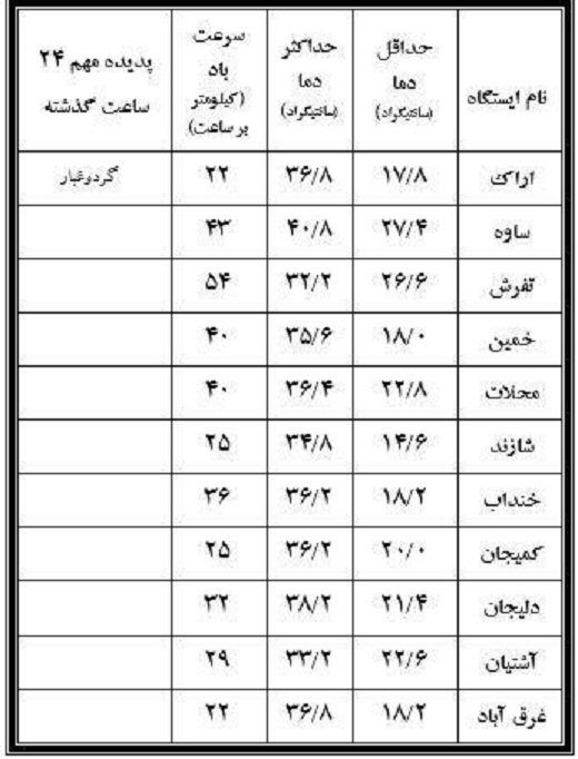 نوسان دمای هوای شهرستان های استان + جدول دما