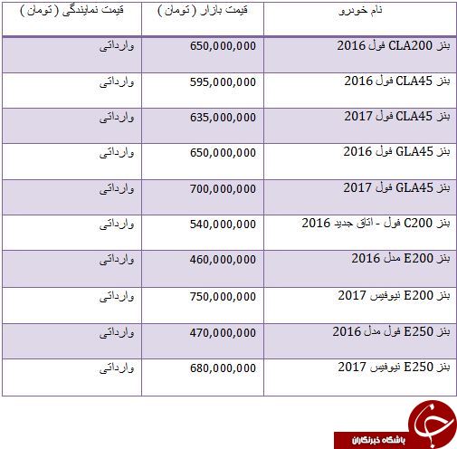 تفاوت قیمت محصولات Mercedes Benz در بازار مناطق آزاد و تهران