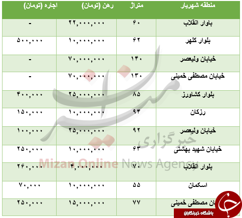 برای رهن آپارتمان در منطقه شهریار چقدر باید هزینه کرد؟ برای رهن آپارتمان در منطقه شهریار چقدر باید هزینه کرد؟