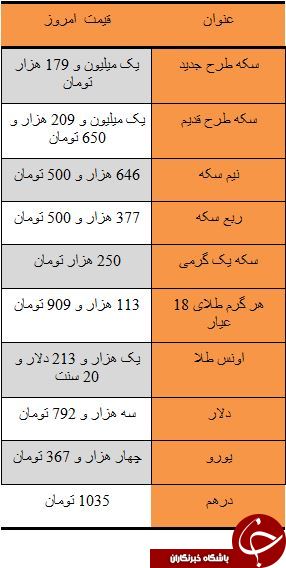 آخرین نوسانات بازار طلا و سکه/ دلار سه هزار و 792 تومان