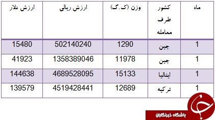 کدام کشورها به ایران سرشعله اجاق گاز می فروشند؟