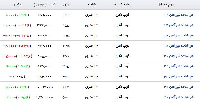 نرخ تیرآهن در بازار