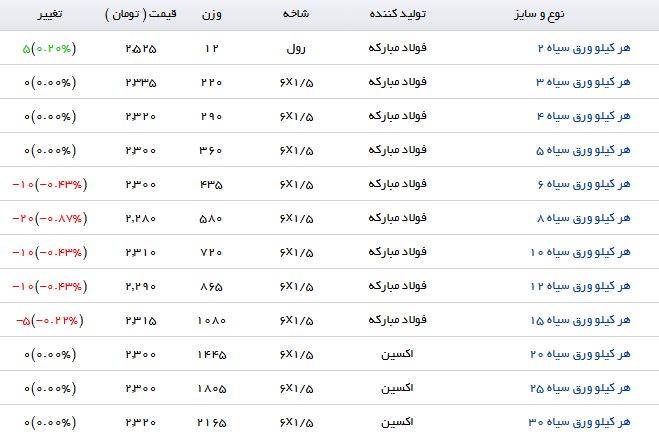 آخرین تغییرات ورق سیاه در بازار